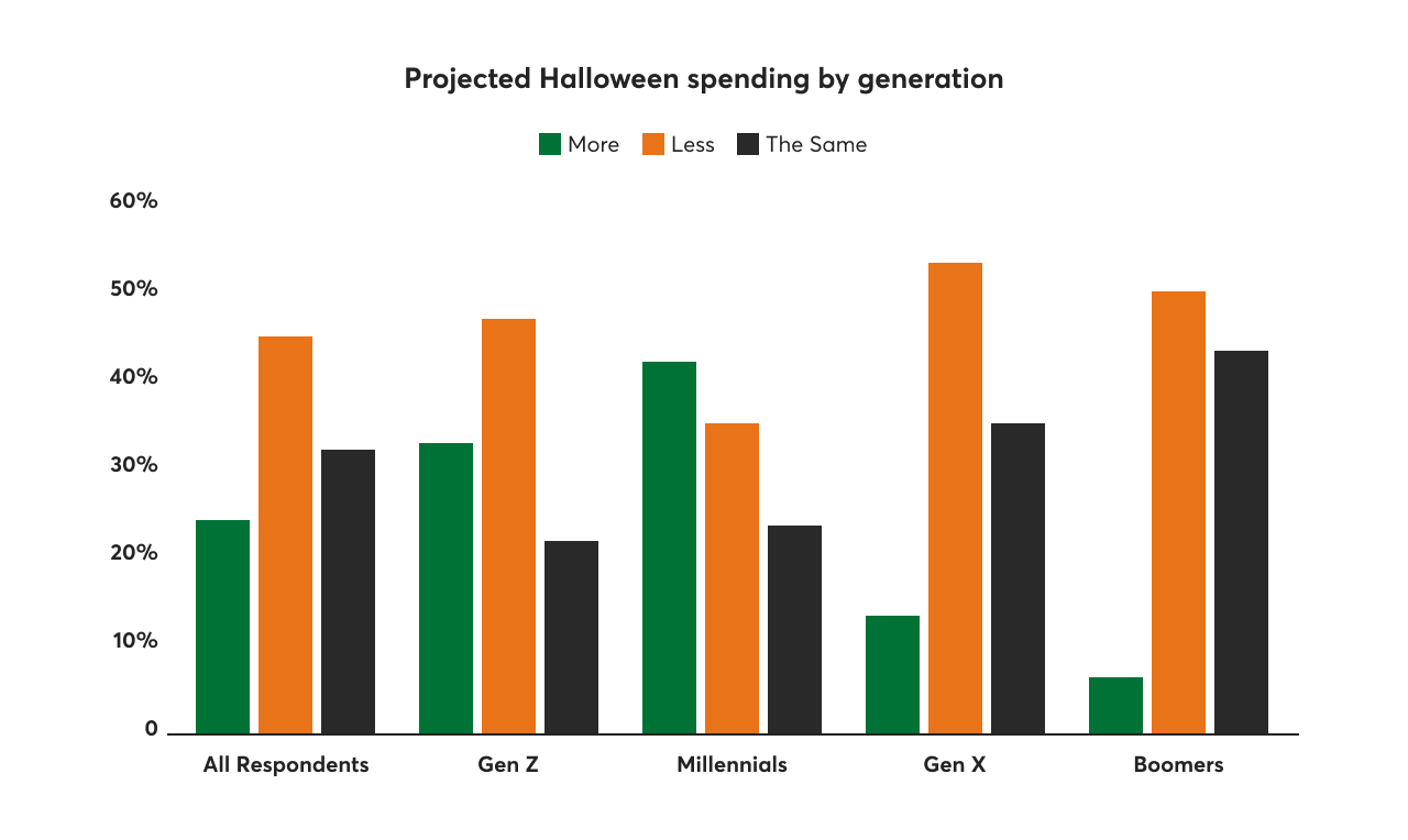 This image shows projected Halloween Spending by Generation.