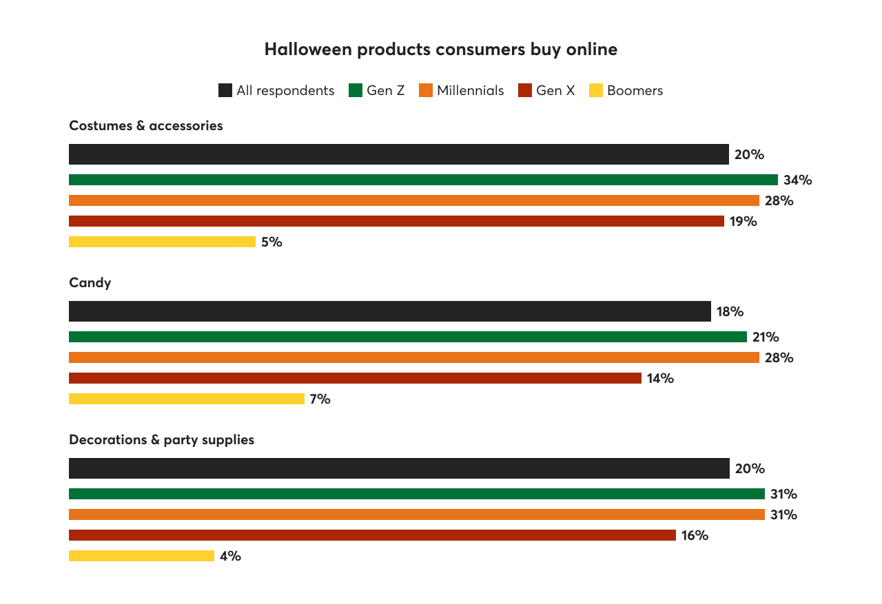 This image shows Consumer Trends Around Halloween in the EU