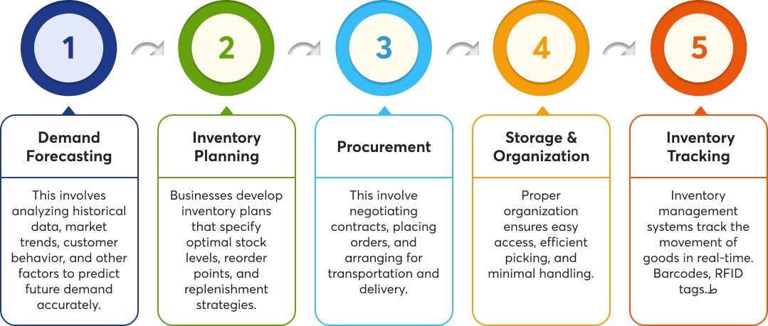 Inventory Management for Wholesale Store