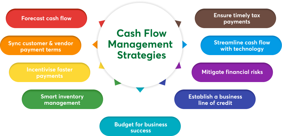 Cash Flow Management Strategies